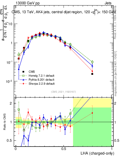 Plot of j.lha.c in 13000 GeV pp collisions