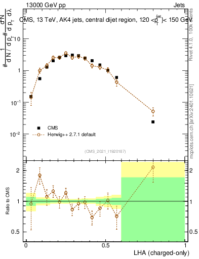 Plot of j.lha.c in 13000 GeV pp collisions