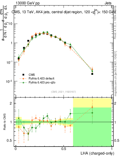 Plot of j.lha.c in 13000 GeV pp collisions