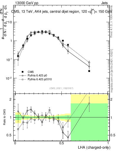 Plot of j.lha.c in 13000 GeV pp collisions