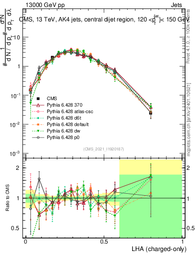 Plot of j.lha.c in 13000 GeV pp collisions