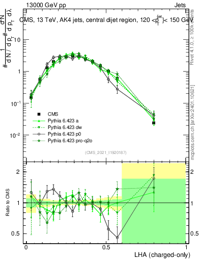 Plot of j.lha.c in 13000 GeV pp collisions