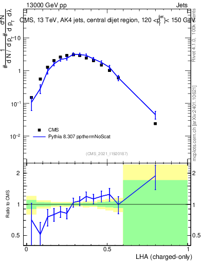 Plot of j.lha.c in 13000 GeV pp collisions