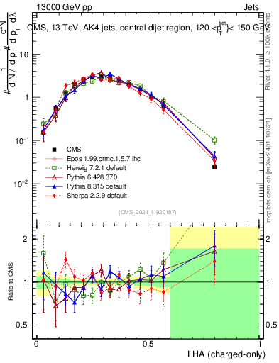 Plot of j.lha.c in 13000 GeV pp collisions