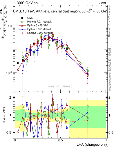Plot of j.lha.c in 13000 GeV pp collisions