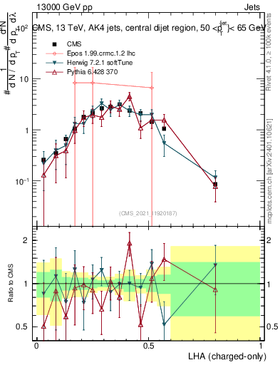 Plot of j.lha.c in 13000 GeV pp collisions
