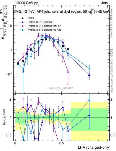 Plot of j.lha.c in 13000 GeV pp collisions