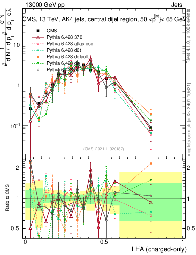 Plot of j.lha.c in 13000 GeV pp collisions