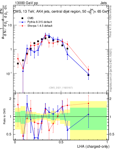 Plot of j.lha.c in 13000 GeV pp collisions