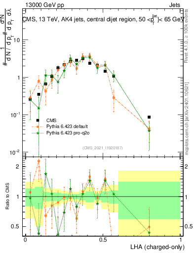 Plot of j.lha.c in 13000 GeV pp collisions