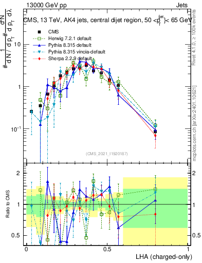 Plot of j.lha.c in 13000 GeV pp collisions