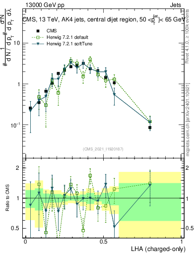 Plot of j.lha.c in 13000 GeV pp collisions