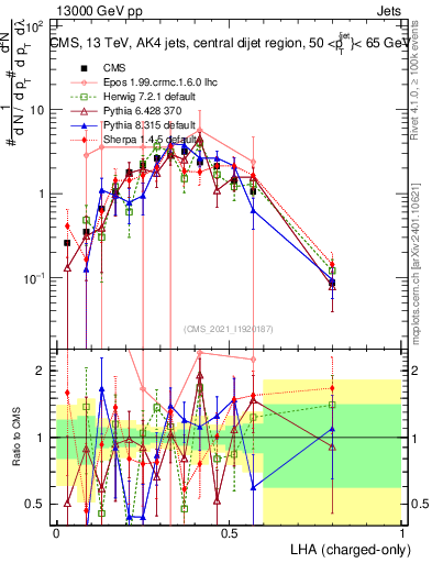 Plot of j.lha.c in 13000 GeV pp collisions