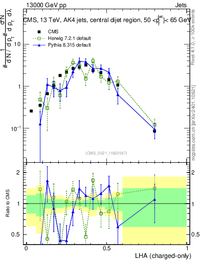 Plot of j.lha.c in 13000 GeV pp collisions