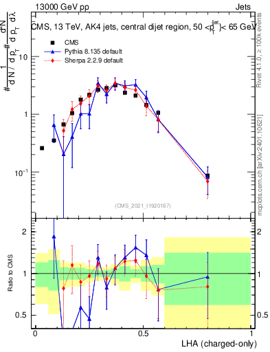 Plot of j.lha.c in 13000 GeV pp collisions