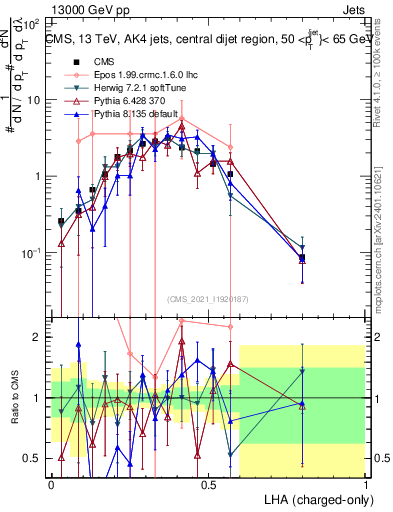 Plot of j.lha.c in 13000 GeV pp collisions