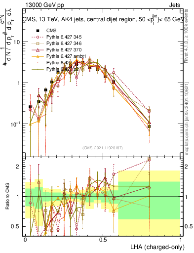 Plot of j.lha.c in 13000 GeV pp collisions