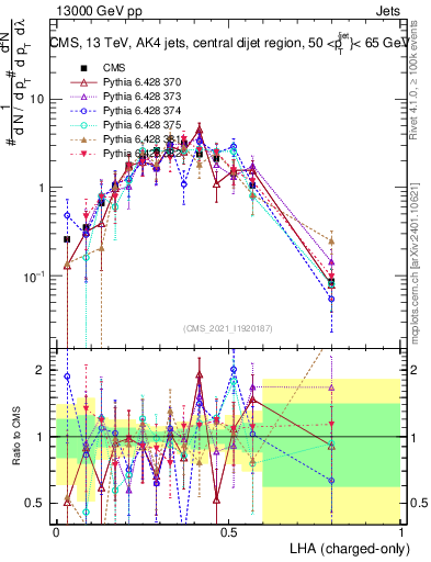 Plot of j.lha.c in 13000 GeV pp collisions