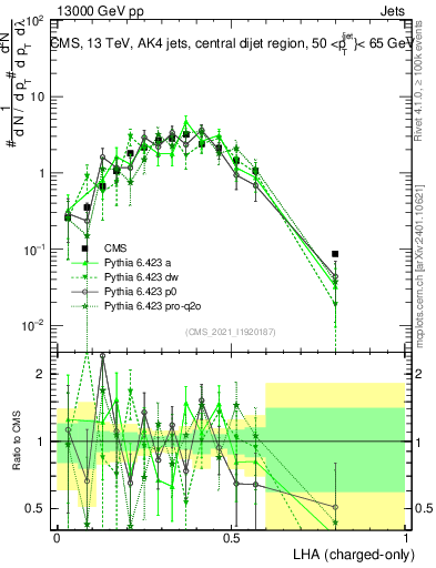 Plot of j.lha.c in 13000 GeV pp collisions