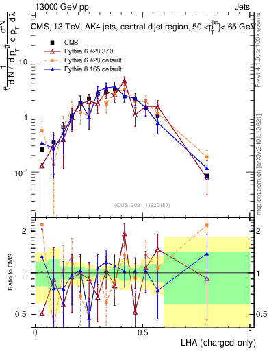 Plot of j.lha.c in 13000 GeV pp collisions