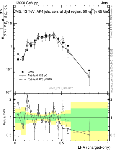 Plot of j.lha.c in 13000 GeV pp collisions