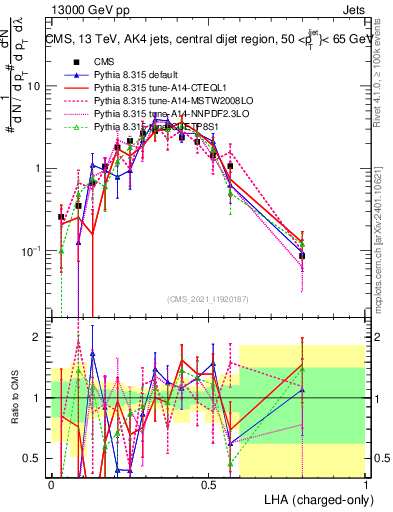 Plot of j.lha.c in 13000 GeV pp collisions