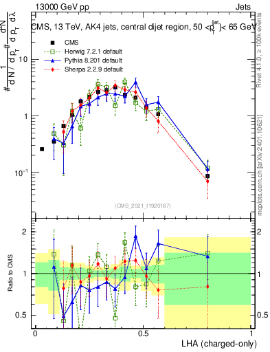Plot of j.lha.c in 13000 GeV pp collisions