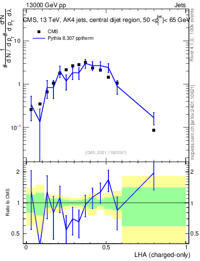 Plot of j.lha.c in 13000 GeV pp collisions
