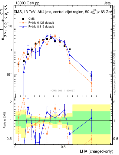 Plot of j.lha.c in 13000 GeV pp collisions