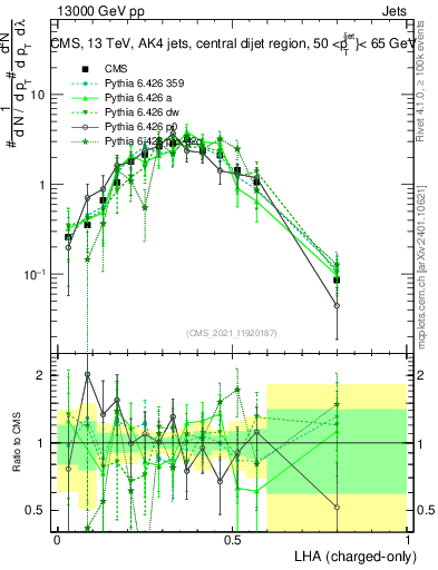 Plot of j.lha.c in 13000 GeV pp collisions