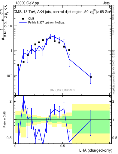 Plot of j.lha.c in 13000 GeV pp collisions