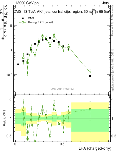 Plot of j.lha.c in 13000 GeV pp collisions