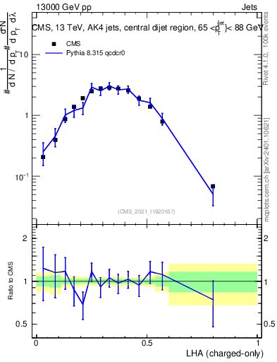 Plot of j.lha.c in 13000 GeV pp collisions