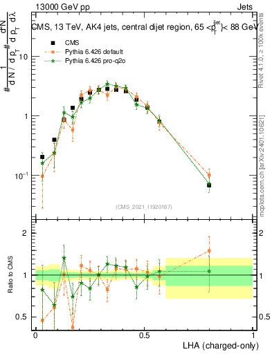 Plot of j.lha.c in 13000 GeV pp collisions