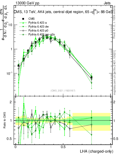 Plot of j.lha.c in 13000 GeV pp collisions
