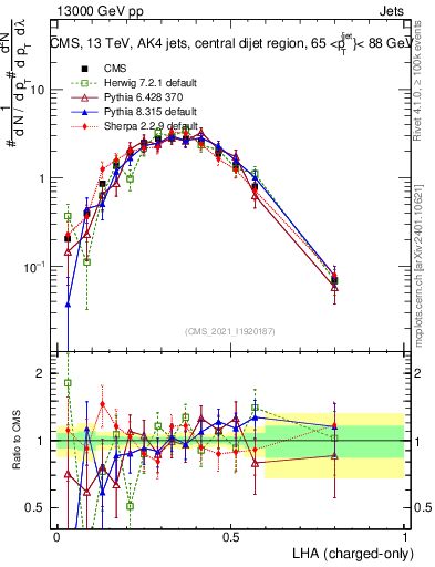 Plot of j.lha.c in 13000 GeV pp collisions