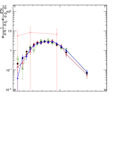 Plot of j.lha.c in 13000 GeV pp collisions