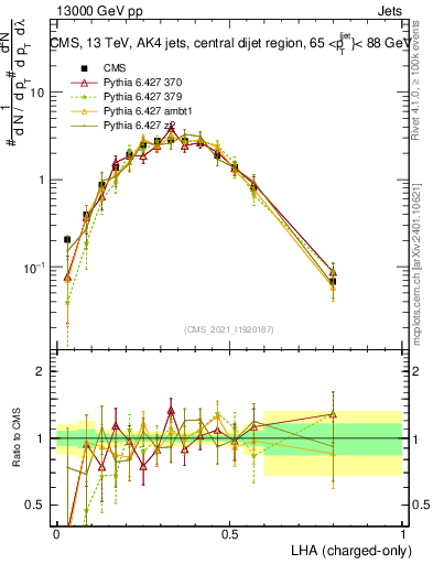 Plot of j.lha.c in 13000 GeV pp collisions