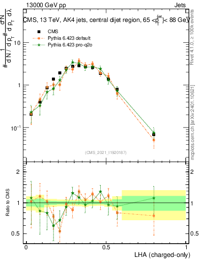 Plot of j.lha.c in 13000 GeV pp collisions