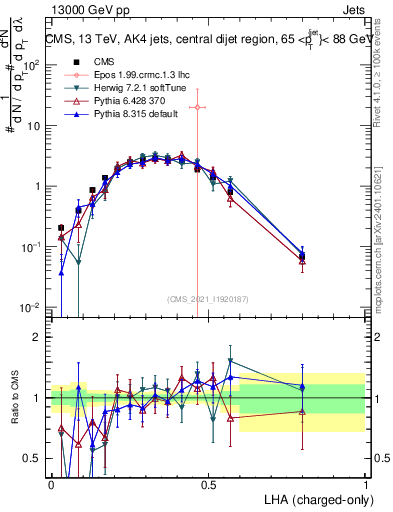 Plot of j.lha.c in 13000 GeV pp collisions