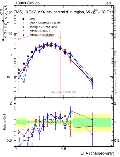 Plot of j.lha.c in 13000 GeV pp collisions