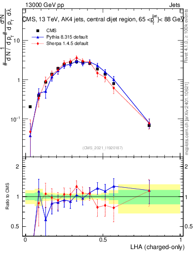 Plot of j.lha.c in 13000 GeV pp collisions