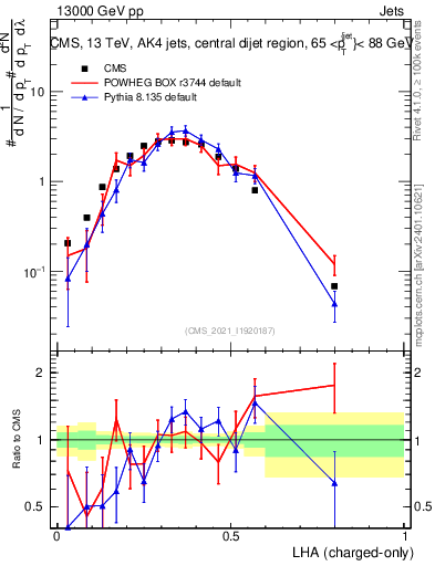 Plot of j.lha.c in 13000 GeV pp collisions