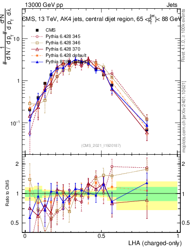 Plot of j.lha.c in 13000 GeV pp collisions