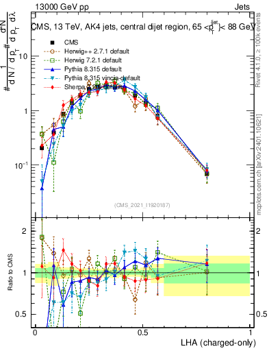 Plot of j.lha.c in 13000 GeV pp collisions
