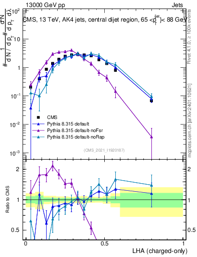 Plot of j.lha.c in 13000 GeV pp collisions