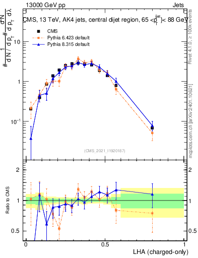 Plot of j.lha.c in 13000 GeV pp collisions