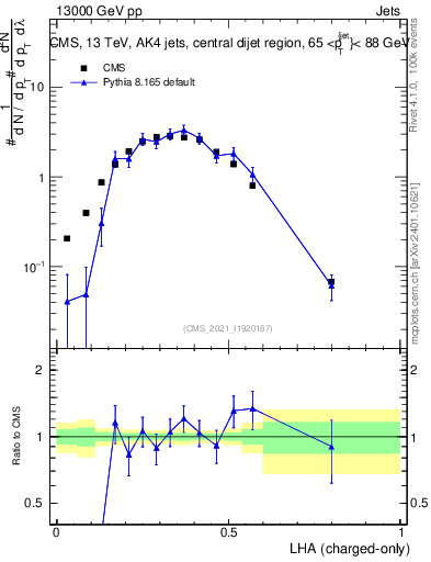 Plot of j.lha.c in 13000 GeV pp collisions