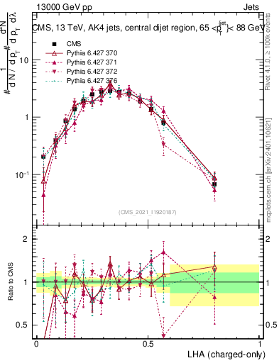 Plot of j.lha.c in 13000 GeV pp collisions