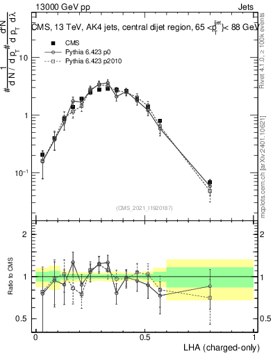 Plot of j.lha.c in 13000 GeV pp collisions